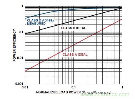 A類、B類和D類放大器輸出級(jí)的功率效率比較