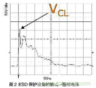 ESD事件中，ESD保護(hù)設(shè)備的輸出（箝位電壓）