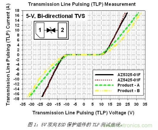 小尺寸、大用途，超低電容ESD保護方案