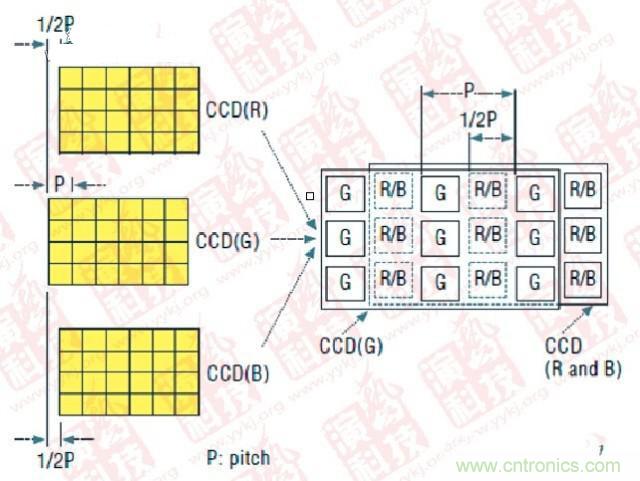 CCD偏置技術(shù)（P- Pitch：節(jié)距，機(jī)械工程量詞，同側(cè)齒面間的弧長(zhǎng)）