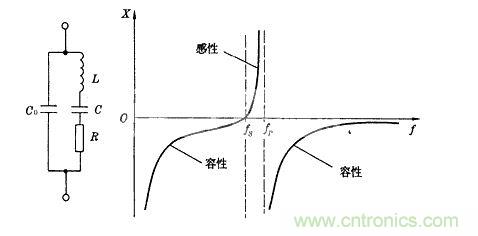 晶振的電氣等效電路和電抗頻率特性曲線圖：