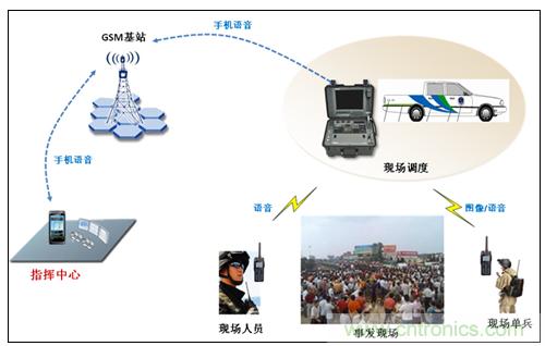 應(yīng)急通信系統(tǒng)：快速應(yīng)對突發(fā)事件實(shí)現(xiàn)有效救援