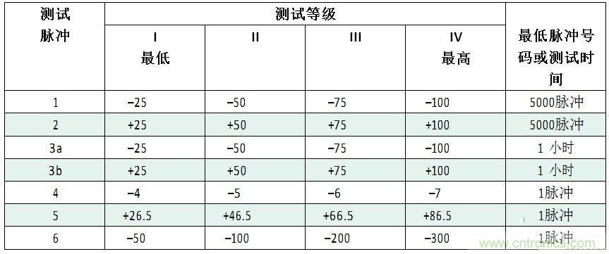 汽車級瞬態(tài)電壓抑制器，提供專業(yè)級保護