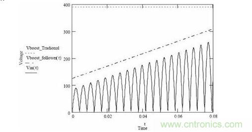 隨著輸入電壓變化，傳統(tǒng)升壓調(diào)節(jié)器和升壓跟隨器輸出電壓的變化情況
