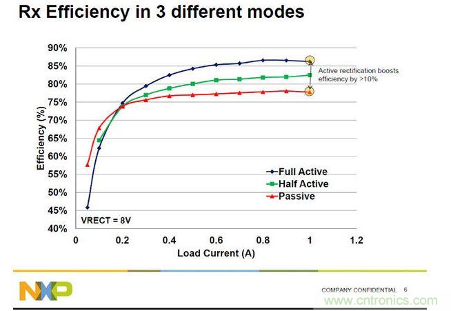 全橋主動(dòng)振流式的A4WP收端芯片效率最高，NXP可以達(dá)到86%。