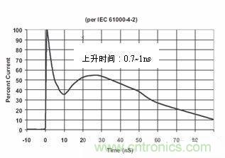 圖4：IEC61000-4-2中規(guī)定的靜電波形在這個標準中規(guī)定了靜電測試的不同等級，請見下表1。