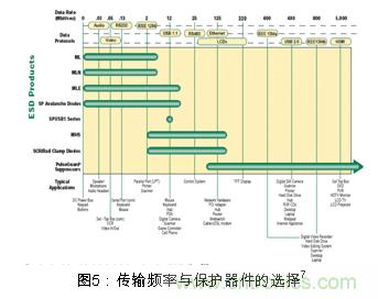 Littlefuse對被保護設備傳輸頻率與保護器件電容的一個關系圖