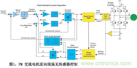 圖1PM交流電機(jī)面向現(xiàn)場(chǎng)無(wú)傳感器控制