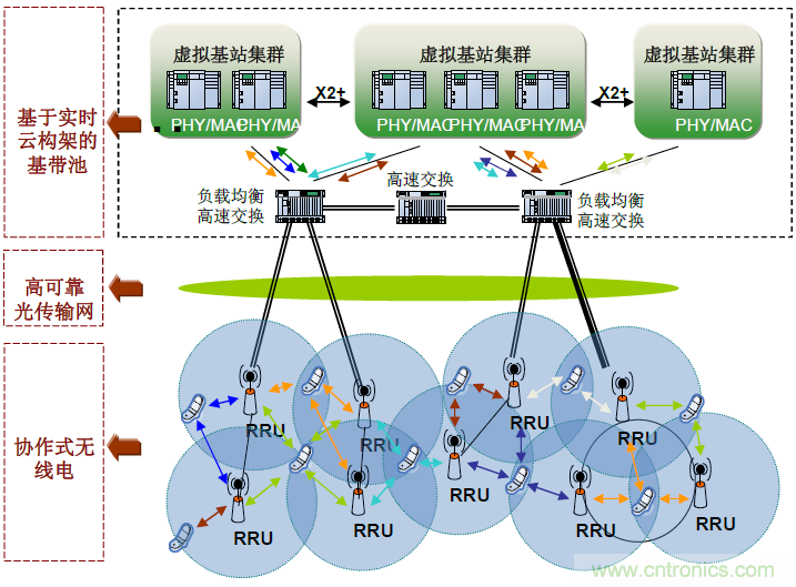  圖1   C-RAN無線接入網組網方式