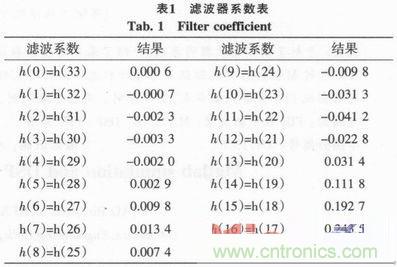 以MATLAB仿真和DSP設(shè)計為基礎(chǔ)，實現(xiàn)FIR數(shù)字濾波器