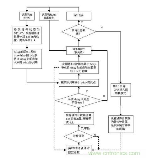 實時時鐘修改流程圖