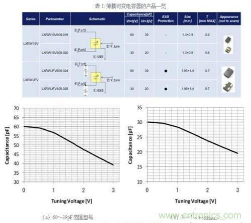 薄膜可變電容器的優(yōu)勢及設計