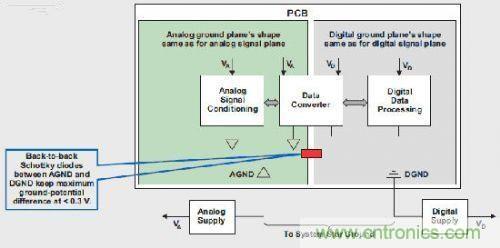 T1高級(jí)模擬應(yīng)用工程師分享混合信號(hào)系統(tǒng)接地的秘密