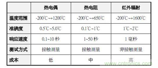 溫度測(cè)量方法對(duì)比