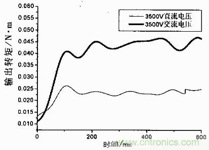 技術(shù)解析：基于虛擬儀器的圓盤式電流變傳動(dòng)機(jī)構(gòu)的動(dòng)態(tài)分析