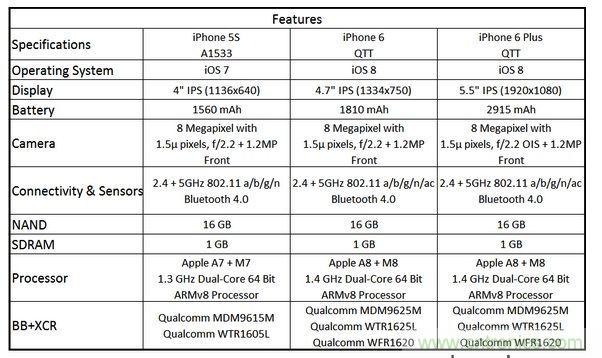  圖6 蘋果Phone 5S、iPhone 6與iPhone 6 Plus 的規(guī)格比較(以32GB NAND版本作為比較標準)