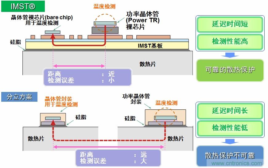 圖5：IMST技術(shù)提供更優(yōu)異的溫度檢測(cè)，提供更可靠的散熱保護(hù)。