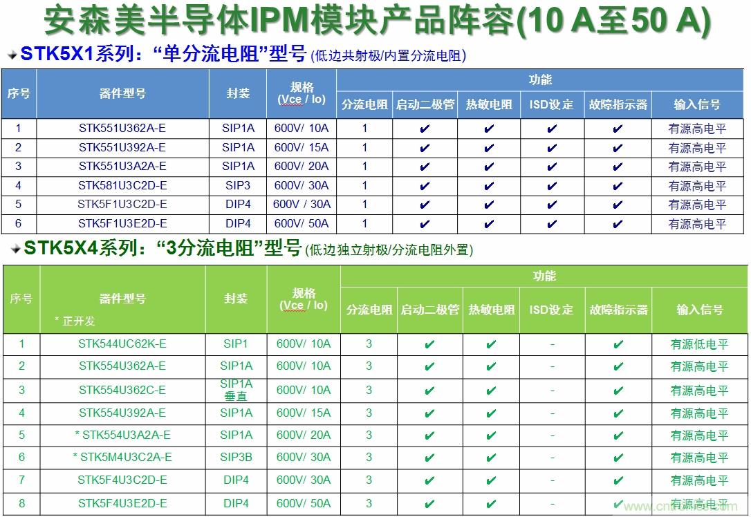 表1：安森美半導(dǎo)體的變頻器IPM產(chǎn)品陣容。