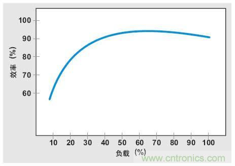 解析：交流跳周模式如何提高PFC輕負(fù)載的效率？ 