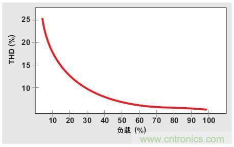 解析：交流跳周模式如何提高PFC輕負(fù)載的效率？ 