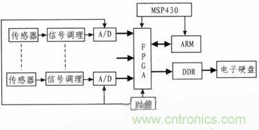 技術(shù)分享：基于FPGA的水聲信號(hào)采集與存儲(chǔ)系統(tǒng)設(shè)計(jì)