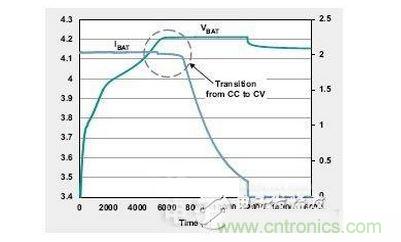 原有充電器（不支持時間優(yōu)化技術）