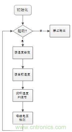 取之有道：基于PSoC4平臺的傳感器BLDC電機控制系統(tǒng)的設(shè)計方案