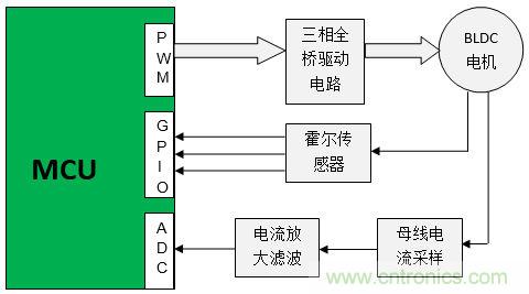 取之有道：基于PSoC4平臺的傳感器BLDC電機控制系統(tǒng)的設(shè)計方案