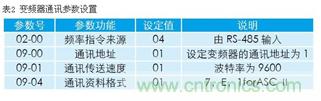 變頻器結(jié)合工控機的通訊，監(jiān)視輸出和參數(shù)設定將不是難題