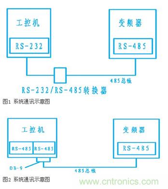 變頻器結(jié)合工控機的通訊，監(jiān)視輸出和參數(shù)設定將不是難題