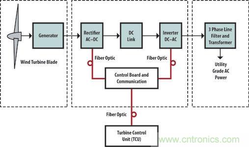 光纖應(yīng)用于風(fēng)力發(fā)電，信息傳輸“快人一步”