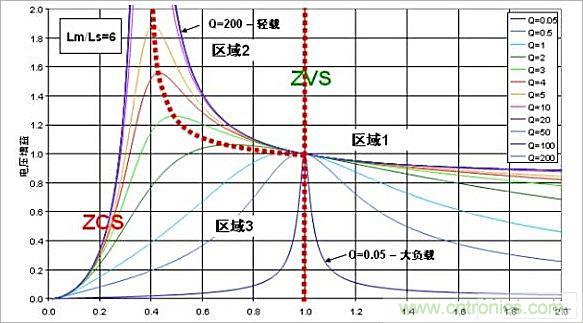 技術(shù)講座：半橋LLC諧振轉(zhuǎn)換器的設(shè)計(jì)應(yīng)用