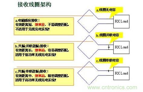 接收的線圈與電容諧振組合