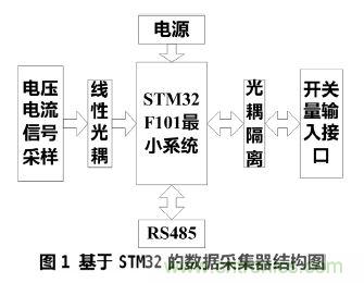 設(shè)計(jì)分享：基于STM32F101數(shù)據(jù)采集器的設(shè)計(jì)方案