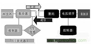 方案設(shè)計(jì)：針對大范圍區(qū)域無線充電的解決方案