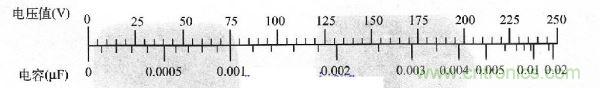 交流電壓為250＼1時(shí)，電壓與容量的對(duì)應(yīng)值 