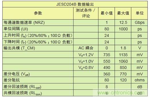 具有不同采樣速率及通道數(shù)的轉(zhuǎn)換器對比可顯示出I/O數(shù)的差別。與工作速率為1Gbps的LVDS相比，工作速率為12.5Gbps的JESD204B接口只需其引腳數(shù)的1/10