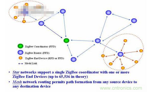 11、 ZigBee所采用的自組織網(wǎng)是怎么回事？