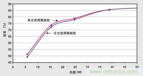 PFC輕負(fù)載效率要提高，交流跳轉(zhuǎn)周有妙招 