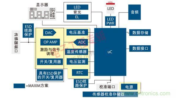 通用便攜式醫(yī)療設(shè)備原理框圖。圖中黃色區(qū)域可由MAX1359單芯片數(shù)據(jù)采集子系統(tǒng)實(shí)現(xiàn)