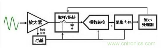 為何提起波形刷新率就聞之色變？