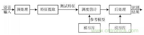 專家親授：基于DSP原理的漢子語音識別系統的實現