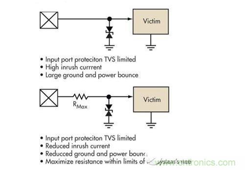 簡單的限壓電壓可以提供過壓保護，但可能導致浪涌電流問題。浪涌電流應該被限制，而信號應該保持相對局部地的穩(wěn)定性