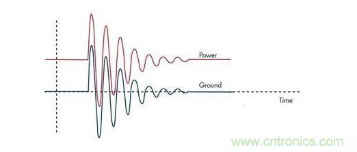 通過限壓器將大的浪涌電流注入到地將引起PCB地的反彈，并表現(xiàn)為連接電感的一個函數(shù)