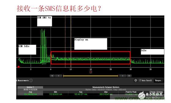 以接收短信測試為例，紅色標(biāo)記處為短信提示時的功耗表現(xiàn)，不同的提示方式（如震動、聲音及提示時長）功耗表現(xiàn)亦有所差異。通過有效測量可以很方便的找到最優(yōu)的低耗解決方案