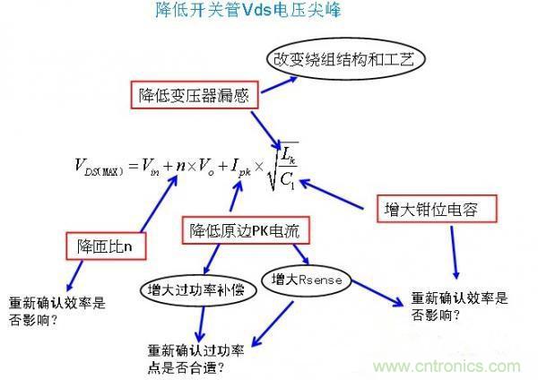 反激開關(guān)管Vds電壓尖峰波形，5大獨(dú)門絕技全搞定！