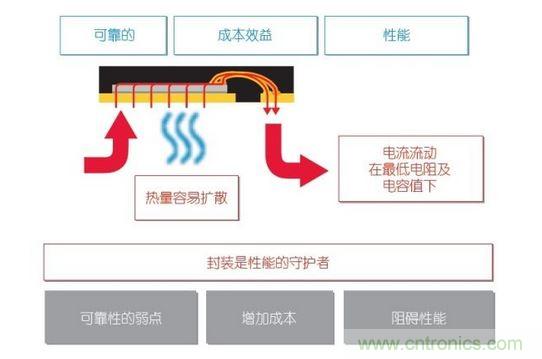 半導(dǎo)體封裝對(duì)于功率電子系統(tǒng)的影響