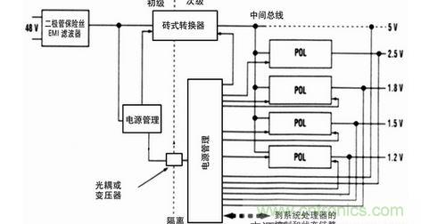 典型的48V板電源系統(tǒng),其中單隔離DC-DC轉換器(磚式)產(chǎn)生饋入到大量非隔離POL電源轉換器的5V中間總線電壓板上電源系統(tǒng)