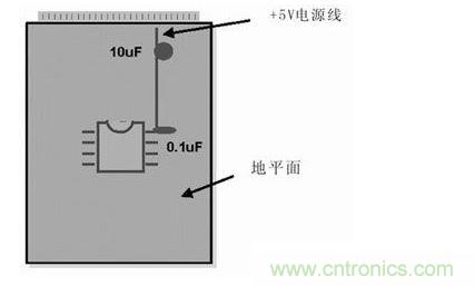 在模擬和數(shù)字PCB設(shè)計中，旁路或去耦電容(1mF)應(yīng)盡量靠近器件放置。供電電源去耦電容(10mF)應(yīng)放置在電路板的電源線入口處。所有情況下，這些電容的引腳都應(yīng)較短