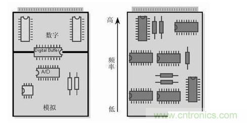 (左)將數(shù)字開關(guān)動作和模擬電路隔離，將電路的數(shù)字和模擬部分分開。 (右) 要盡可能將高頻和低頻分開，高頻元件要靠近電路板的接插件